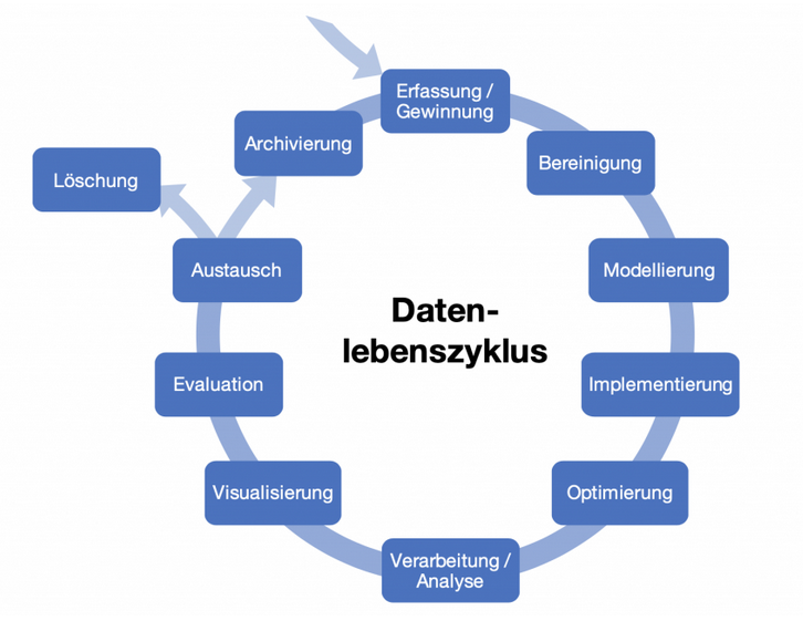 datenlebenszyklus.png